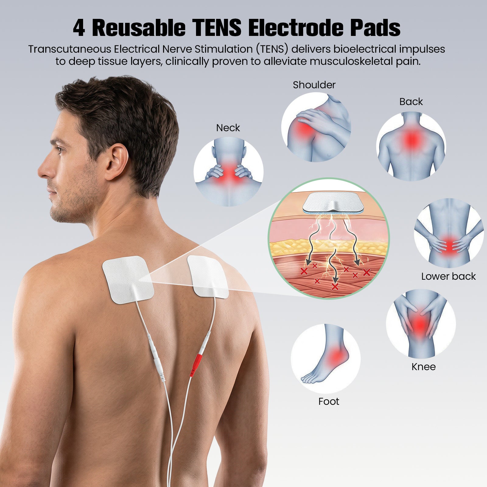 Four reusable electrode pads shown with body-area placement examples for SoleGrid